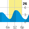 New Millford tide chart for Sunday, October 26, 2025