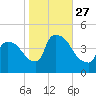 New Millford tide chart for Monday, October 27, 2025