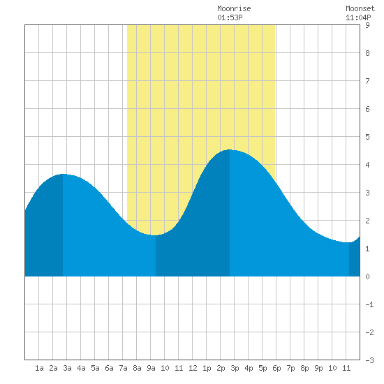 New Millford tide chart for Tuesday, October 28, 2025