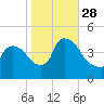 New Millford tide chart for Tuesday, October 28, 2025