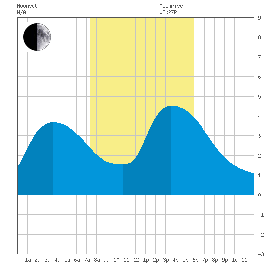 New Millford tide chart for Wednesday, October 29, 2025