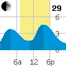 New Millford tide chart for Wednesday, October 29, 2025