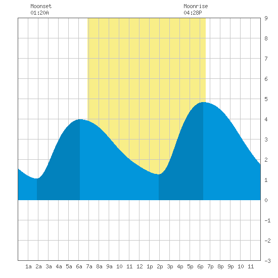 New Millford tide chart for Thursday, October 2, 2025