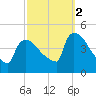 New Millford tide chart for Thursday, October 2, 2025