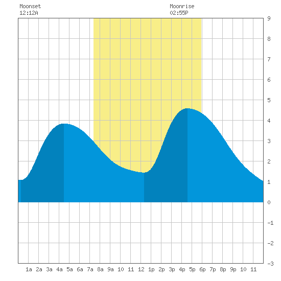 New Millford tide chart for Thursday, October 30, 2025