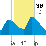 New Millford tide chart for Thursday, October 30, 2025
