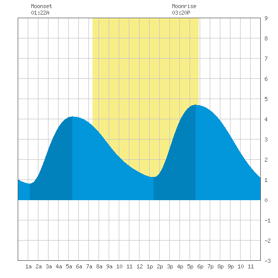 New Millford tide chart for Friday, October 31, 2025