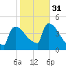 New Millford tide chart for Friday, October 31, 2025