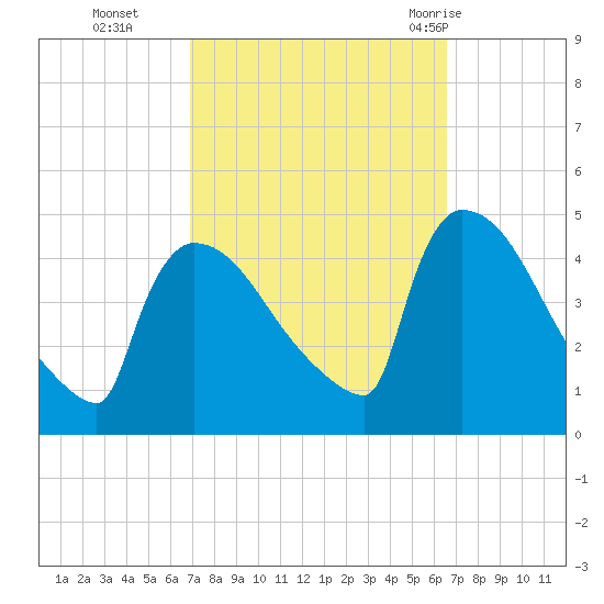 New Millford tide chart for Friday, October 3, 2025