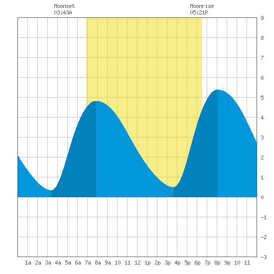 New Millford tide chart for Saturday, October 4, 2025