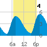 New Millford tide chart for Saturday, October 4, 2025