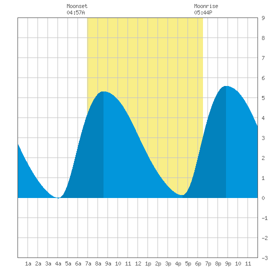 New Millford tide chart for Sunday, October 5, 2025