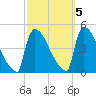 New Millford tide chart for Sunday, October 5, 2025