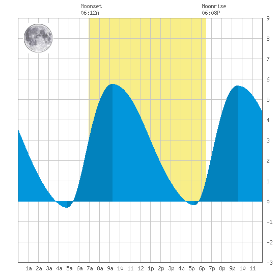 New Millford tide chart for Monday, October 6, 2025