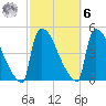 New Millford tide chart for Monday, October 6, 2025