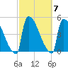 New Millford tide chart for Tuesday, October 7, 2025