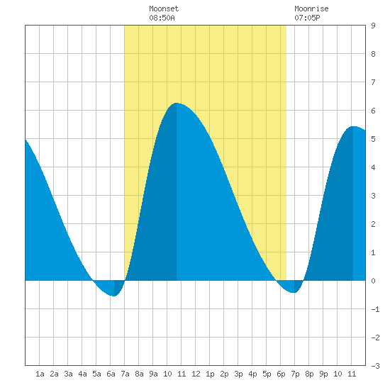 New Millford tide chart for Wednesday, October 8, 2025