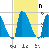 New Millford tide chart for Wednesday, October 8, 2025