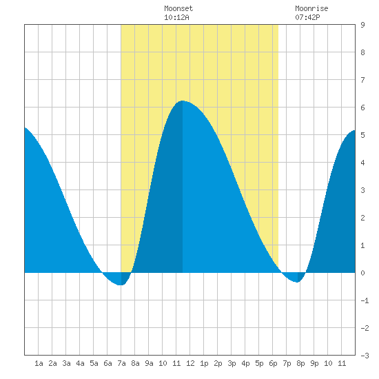 New Millford tide chart for Thursday, October 9, 2025