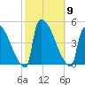 New Millford tide chart for Thursday, October 9, 2025