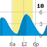 New Millford tide chart for Monday, November 10, 2025