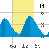 New Millford tide chart for Tuesday, November 11, 2025