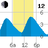 New Millford tide chart for Wednesday, November 12, 2025