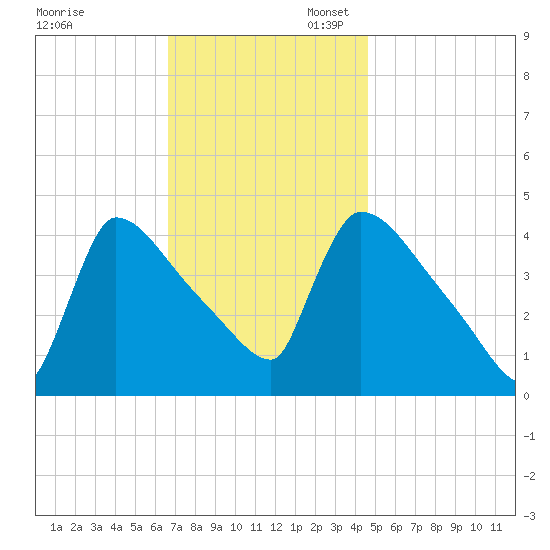 New Millford tide chart for Thursday, November 13, 2025