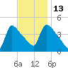 New Millford tide chart for Thursday, November 13, 2025