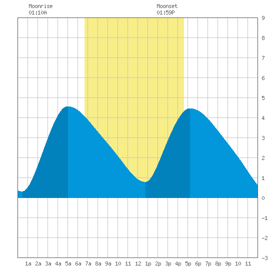 New Millford tide chart for Friday, November 14, 2025