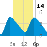 New Millford tide chart for Friday, November 14, 2025