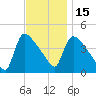 New Millford tide chart for Saturday, November 15, 2025