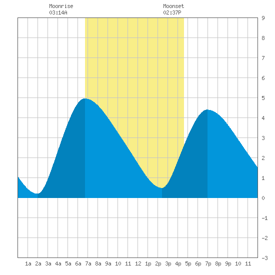 New Millford tide chart for Sunday, November 16, 2025