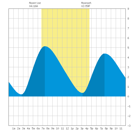 New Millford tide chart for Monday, November 17, 2025