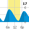 New Millford tide chart for Monday, November 17, 2025