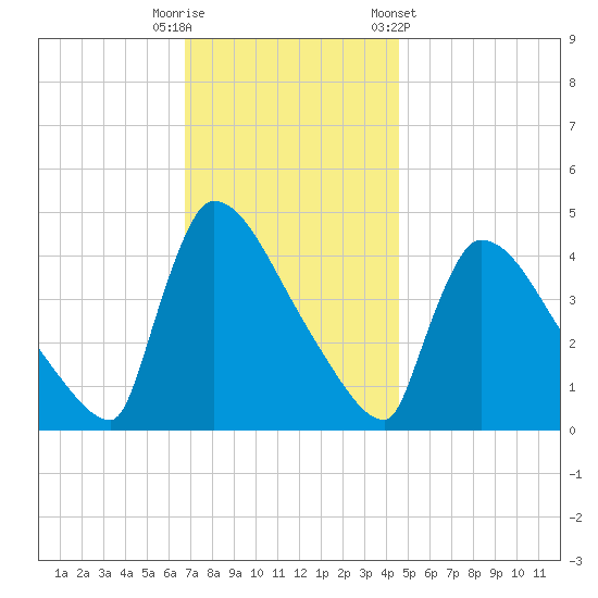 New Millford tide chart for Tuesday, November 18, 2025