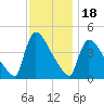 New Millford tide chart for Tuesday, November 18, 2025