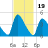 New Millford tide chart for Wednesday, November 19, 2025