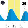 New Millford tide chart for Thursday, November 20, 2025