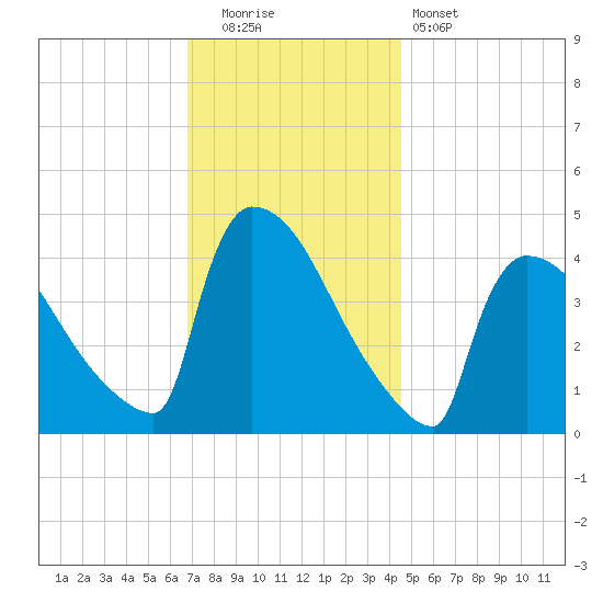 New Millford tide chart for Friday, November 21, 2025