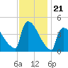 New Millford tide chart for Friday, November 21, 2025