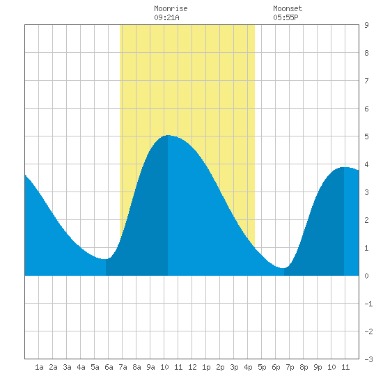 New Millford tide chart for Saturday, November 22, 2025