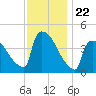 New Millford tide chart for Saturday, November 22, 2025