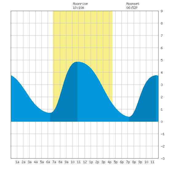 New Millford tide chart for Sunday, November 23, 2025