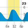 New Millford tide chart for Sunday, November 23, 2025