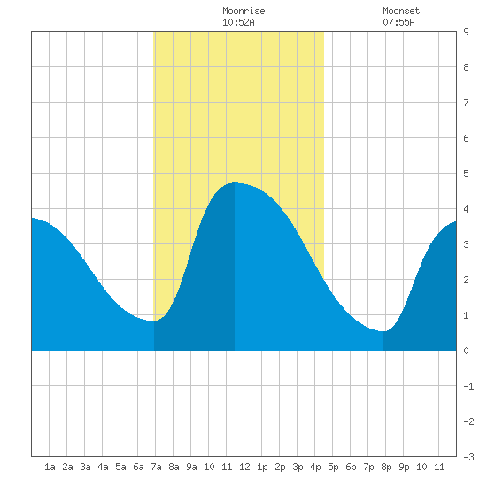 New Millford tide chart for Monday, November 24, 2025