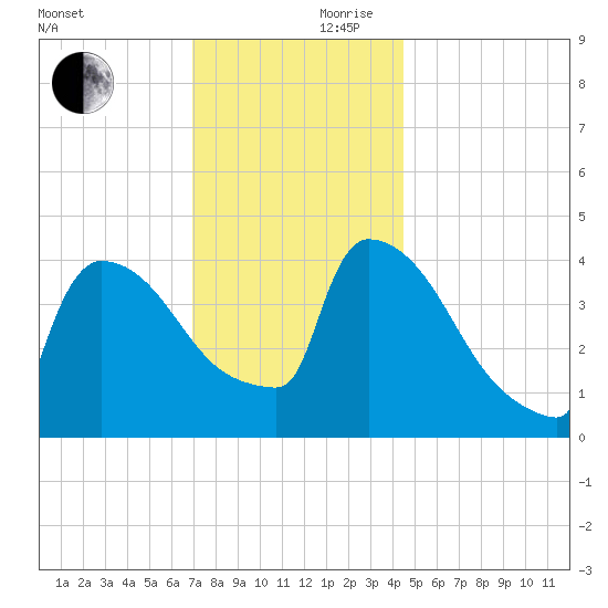 New Millford tide chart for Friday, November 28, 2025