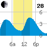 New Millford tide chart for Friday, November 28, 2025