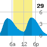 New Millford tide chart for Saturday, November 29, 2025