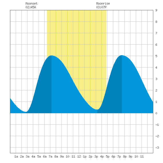 New Millford tide chart for Sunday, November 2, 2025